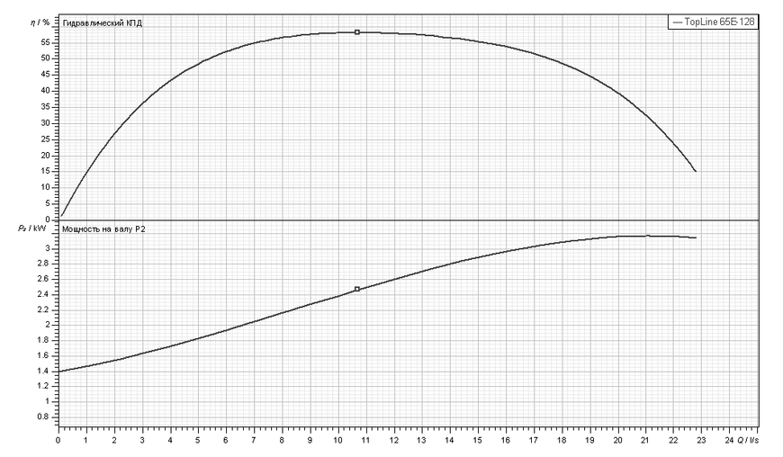 Насос Biral Top line 65e -128 6086323 фото