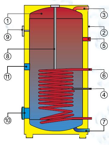 Boiler indirect cu serpentina Drazice OKC 300 NTR BP 121070101 foto