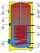 Boiler indirect cu serpentina Drazice OKC 300 NTR BP 121070101 foto 2