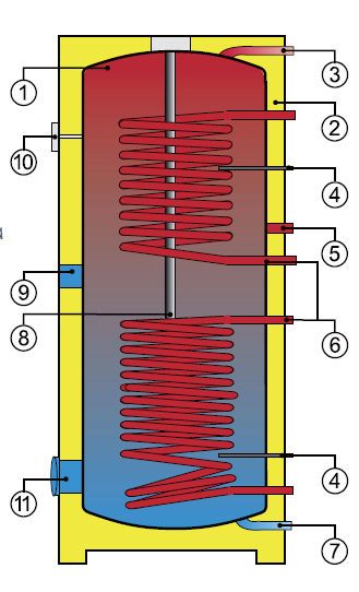 Boiler indirect cu dubla serpentina Drazice OKC 1000 NTRR / 1MPa 5790287 foto