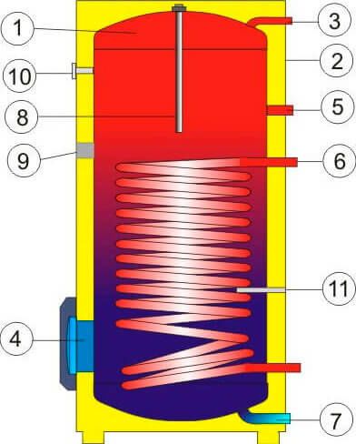 Boiler de incalzire indirecta cu serpentina Drazice OKC 250 NTR, OKC 250 NTR foto