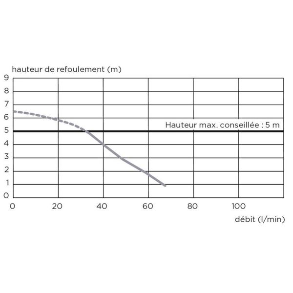 Санитарный насос для душа SANIDOUCHE D2STD фото